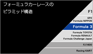 フォーミュラカーレースのピラミッド構造